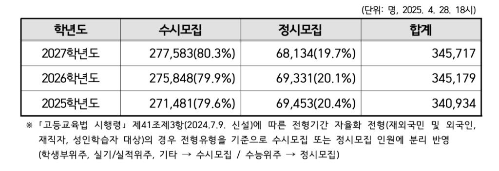 연도별 정시, 수시모집 현황