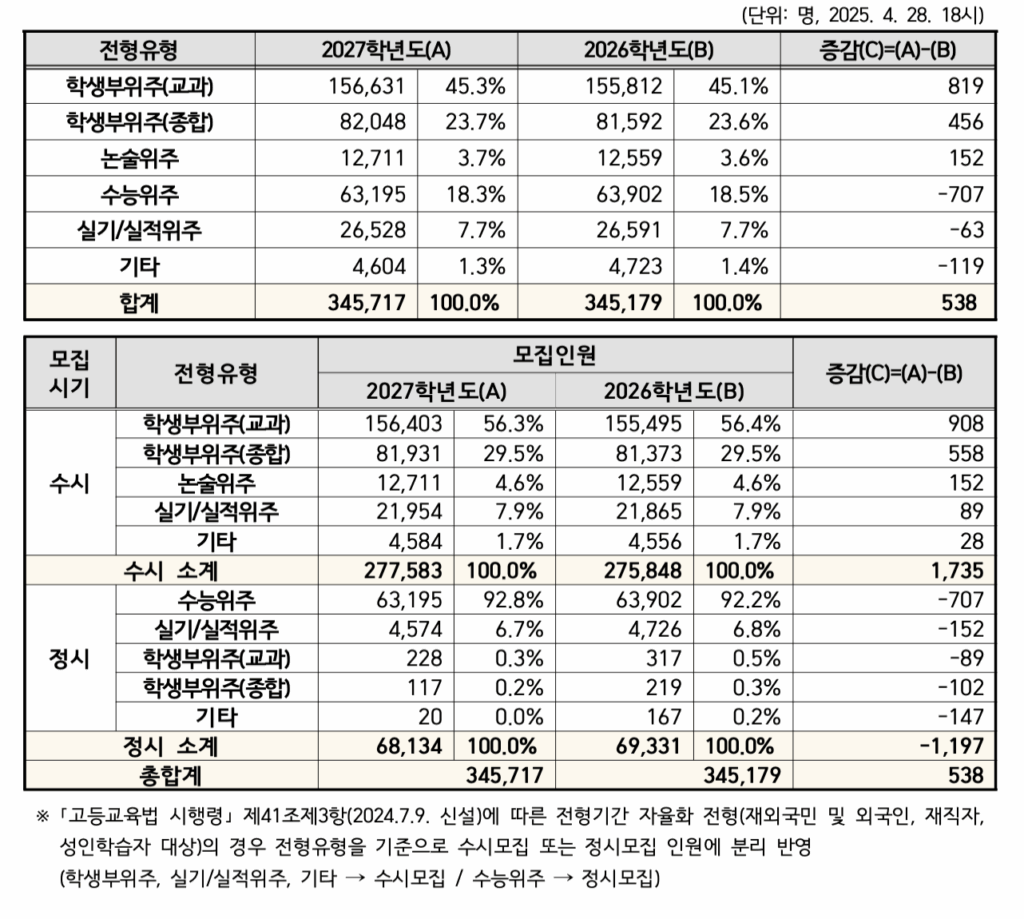 전형유형별 비율