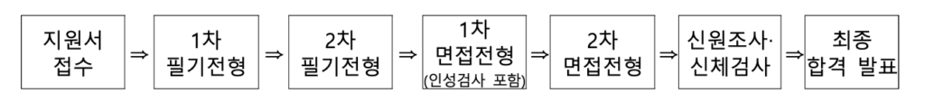 채용 절차