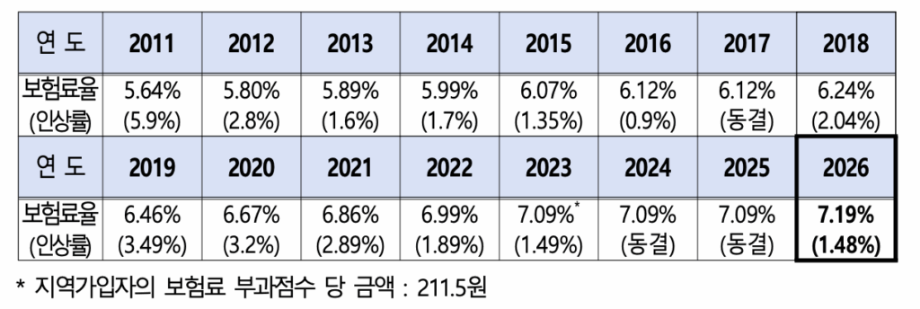 연도별 건강보험료율