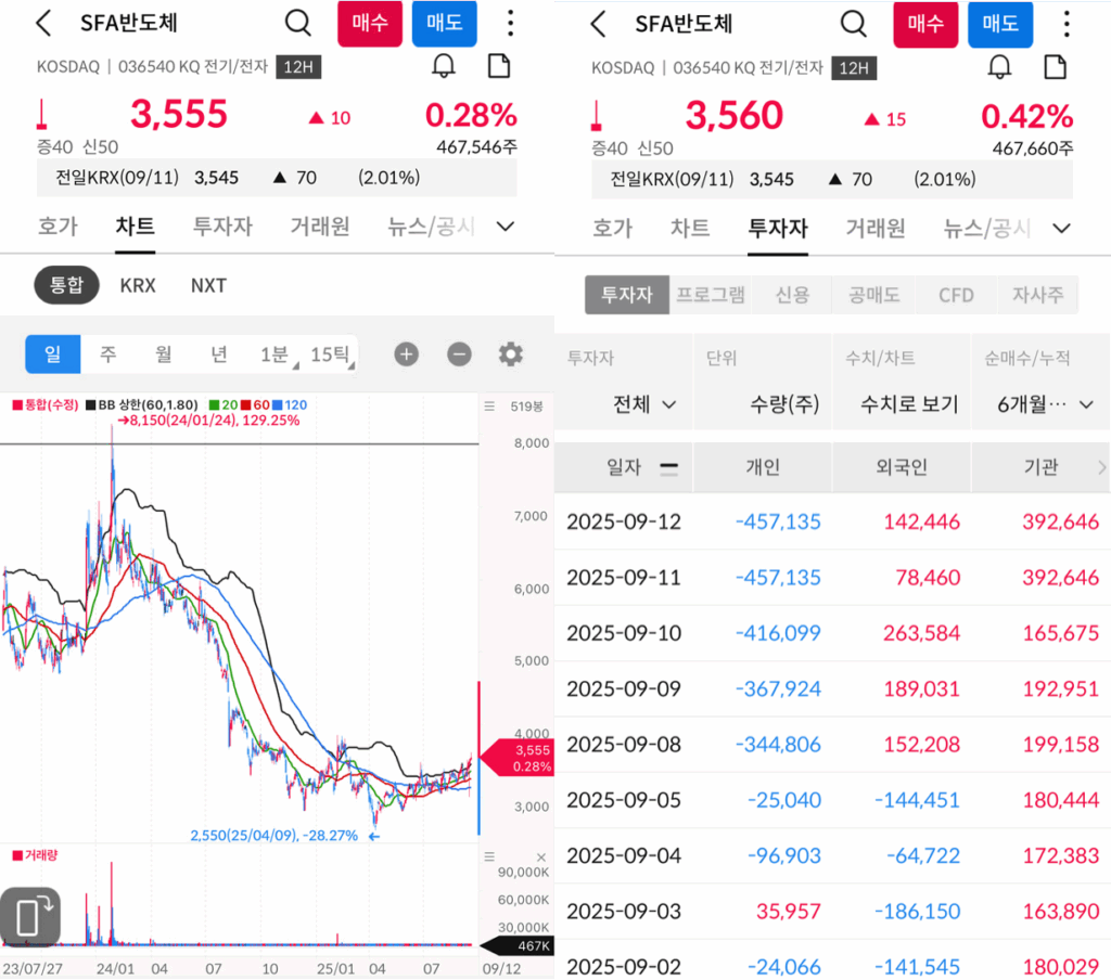 sfa반도체 차트 및 수급 현황