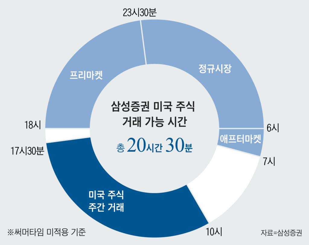 미국주식 주간거래