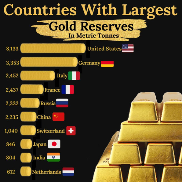 국가별 금 보유량