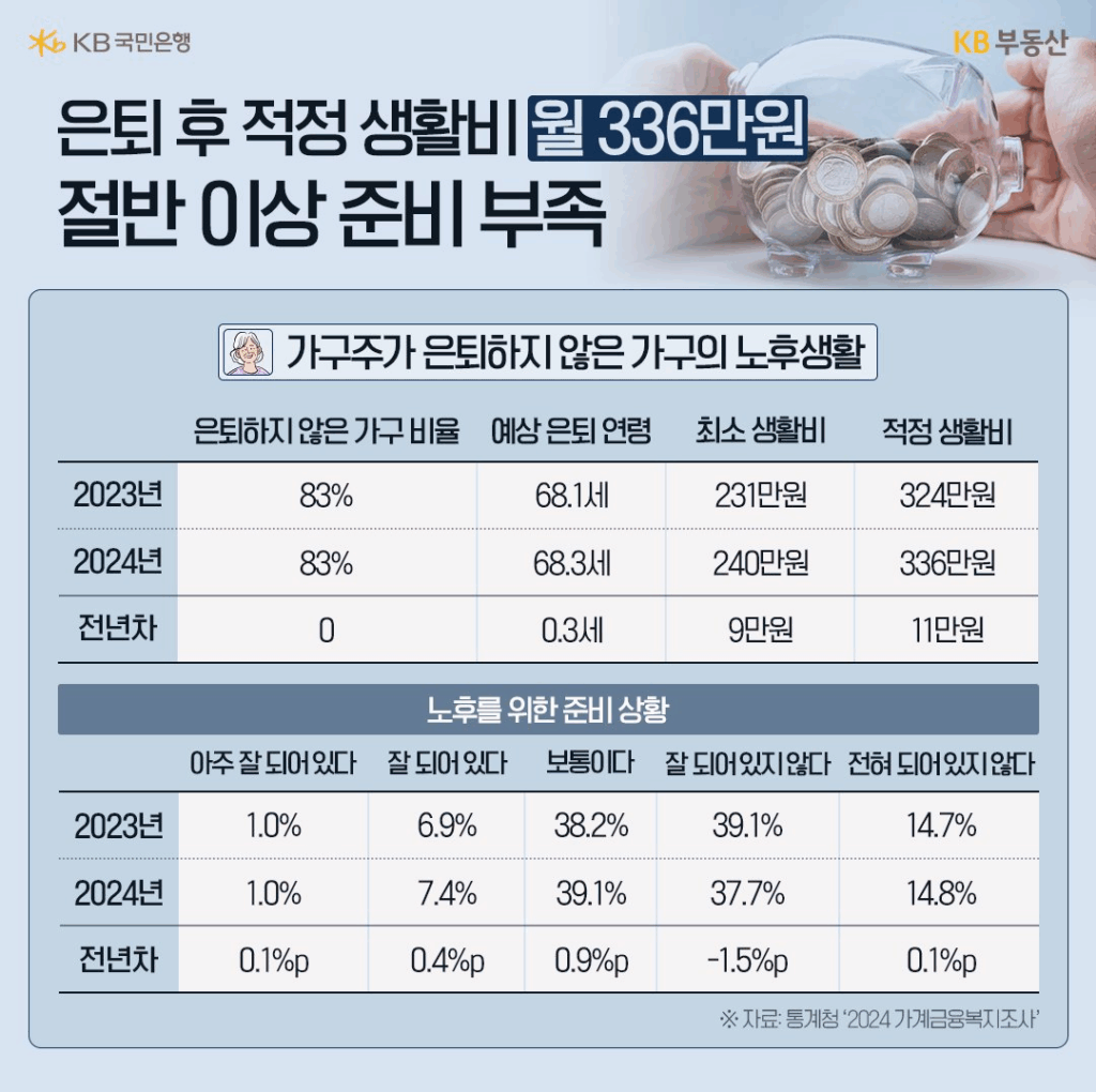 노후 준비 상황