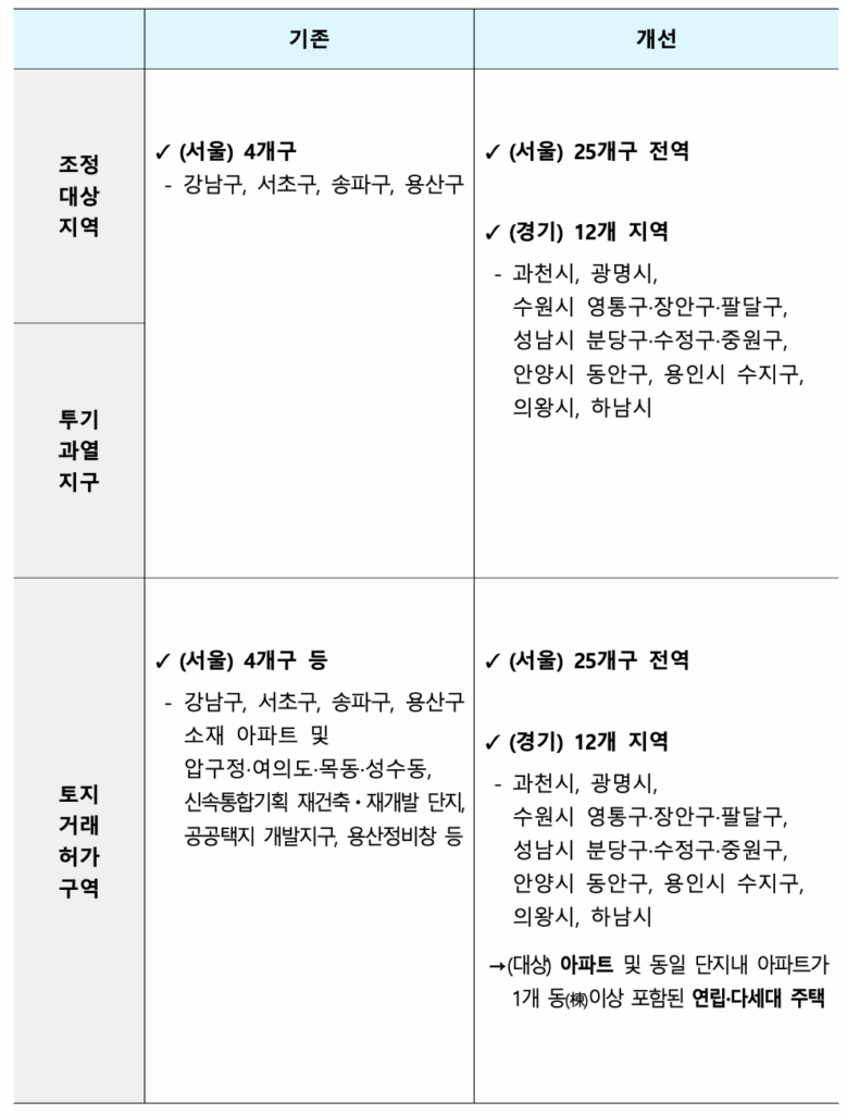 투기과열지구, 토지거래허가구역 확대 지정