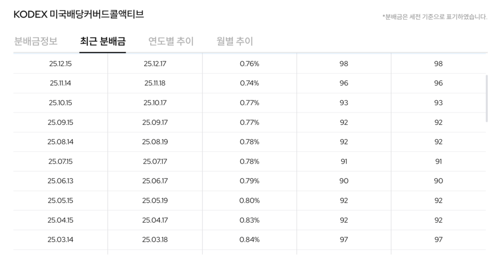 분배금(배당금) 지급 현황